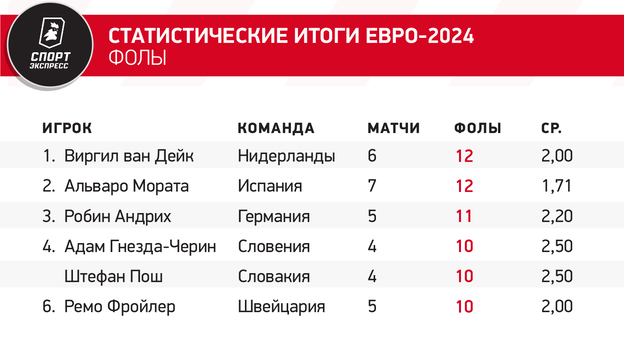 Статистические итоги Евро-2024. Фолы