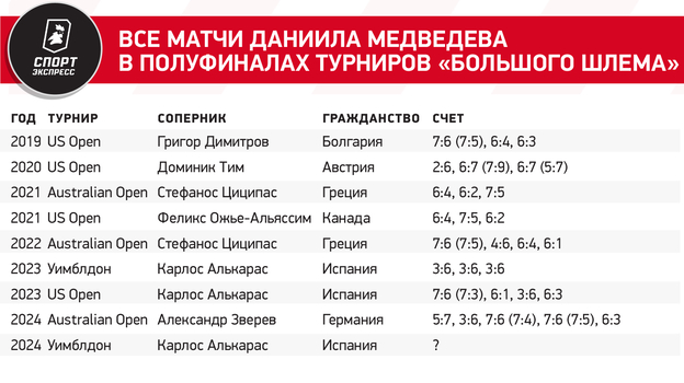 Все матчи Даниила Медведева в полуфиналах турниров «Большого шлема»