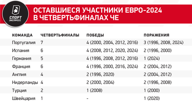 Оставшиеся участники Евро-2024 в четвертьфиналах ЧЕ