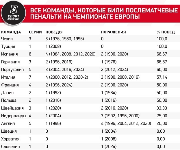 Все команды, которые били послематчевые пенальти на чемпионате Европы