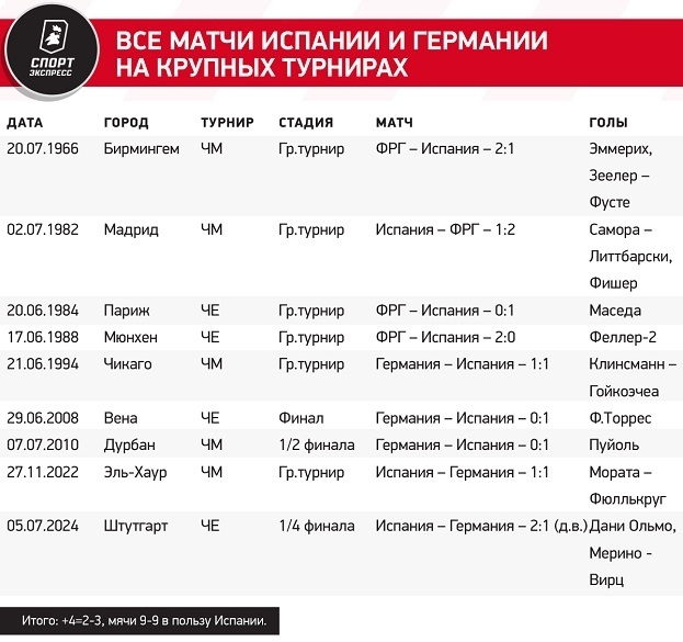 Все матчи Испании и Германии на крупных турнирах