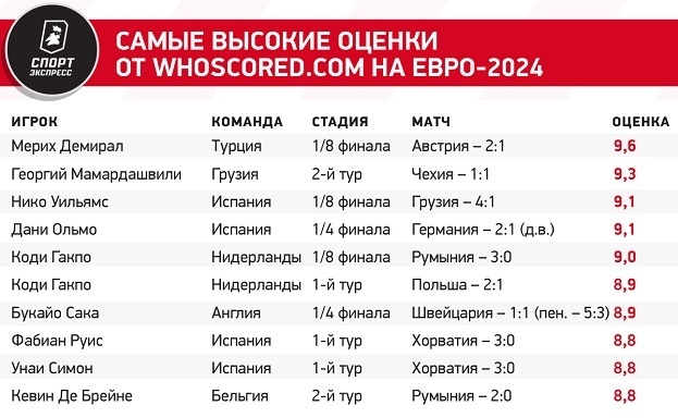 Самые высокие оценки от WhoScored.com на Евро-2024