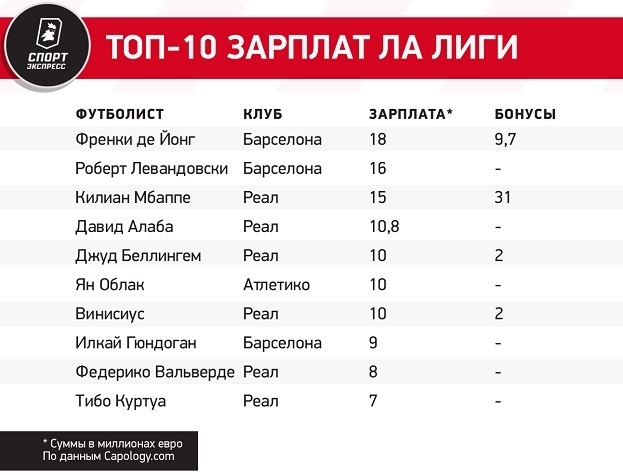 Топ-10 зарплат ла лиги