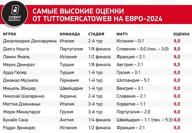 Самые высокие оценки от TuttoMerсatoWeb на Евро-2024