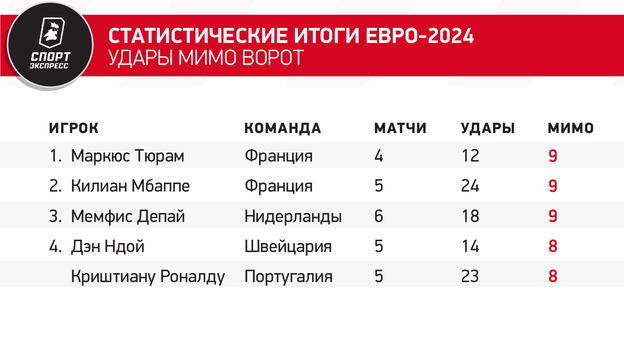 Статистические итоги Евро-2024. Удары мимо ворот