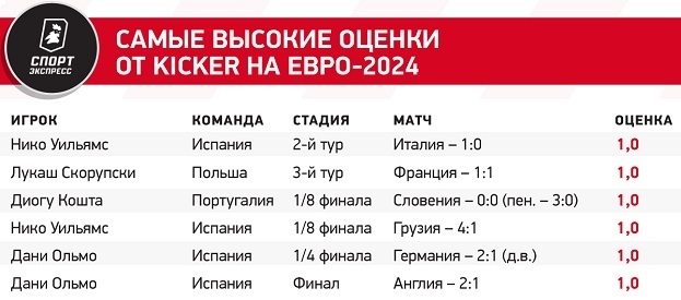 Самые высокие оценки от Kicker на Евро-2024