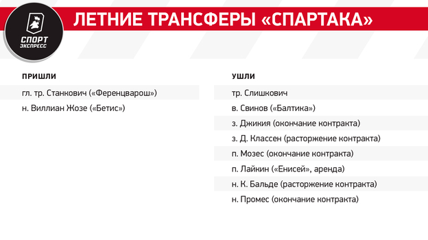 Спартак — 2024/25: построит ли Станкович новую команду без прежних лидеров?