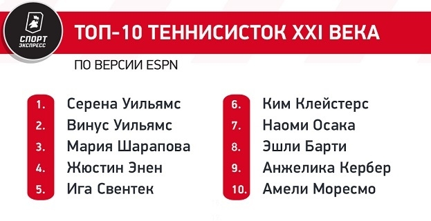 Топ-10 теннисисток XXI века по версии ESPN