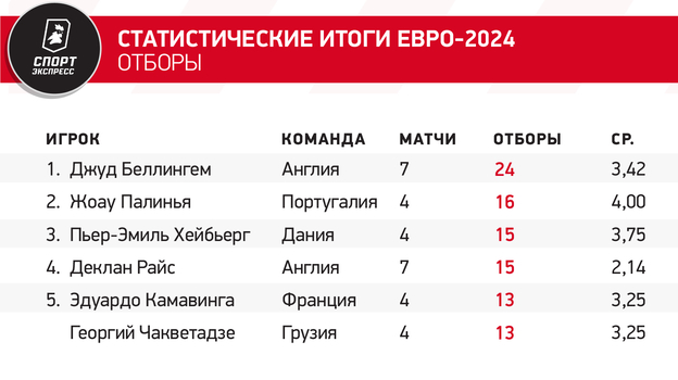 Статистические итоги Евро-2024. Отборы