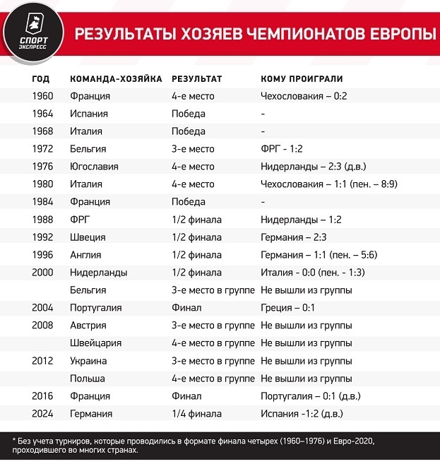 Результаты хозяев чемпионатов Европы