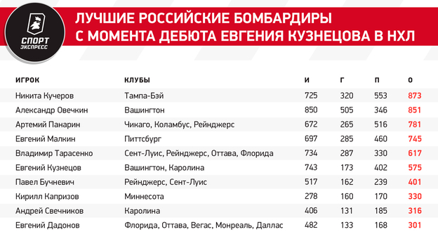 По заработку в НХЛ Кузнецов — десятый среди россиян. Как складывалась его карьера