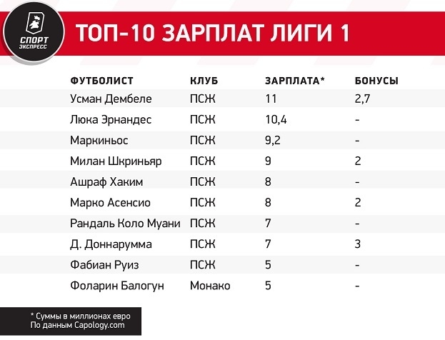 Топ-10 зарплат Лиги 1