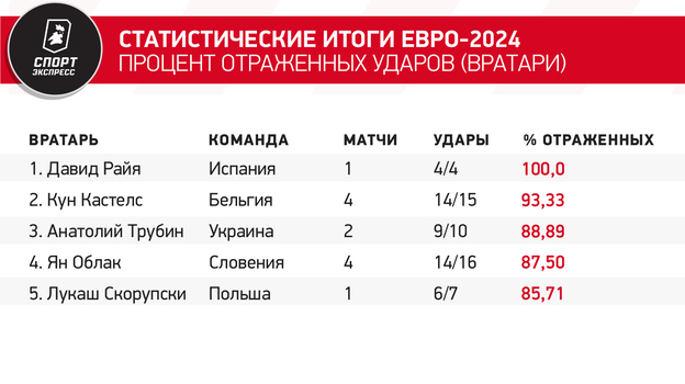 Статистические итоги Евро-2024. Процент отраженных ударов (вратари)