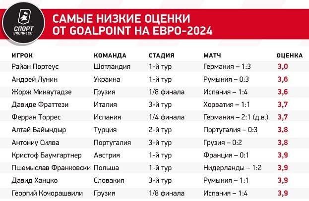 Самые низкие оценки от GoalPoint на Евро-2024