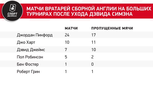 Матчи вратарей сборной Англии на больших турнирах после ухода Дэвида Симэна