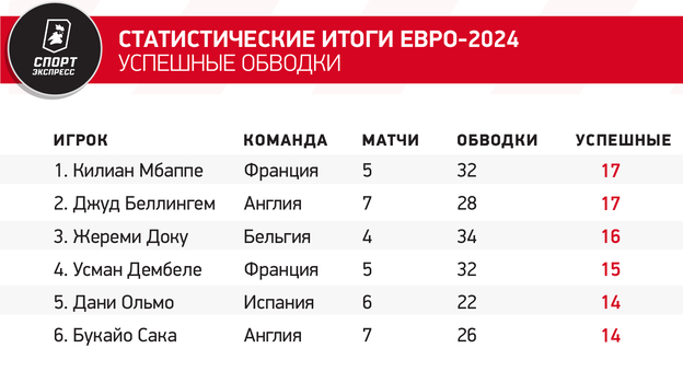 Статистические итоги Евро-2024. Успешные обводки