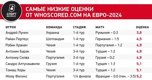 Самые низкие оценки от WhoScored.com на Евро-2024