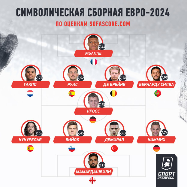 Символическая сборная по оценкам SofaScore.com