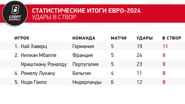 Статистические итоги Евро-2024. Удары в створ