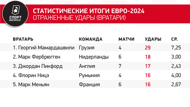 Статистические итоги Евро-2024. Отраженные удары (вратари)