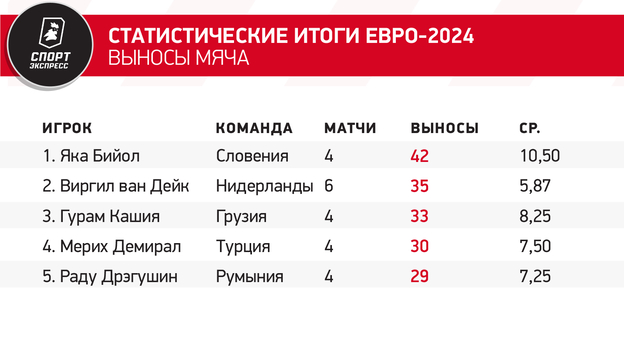 Статистические итоги Евро-2024. Выносы мяча