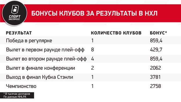 Бонусы клубов за результаты в НХЛ