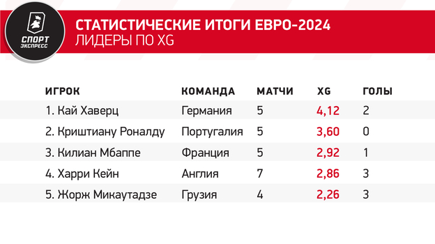 Статистические итоги Евро-2024. Лидеры по xG