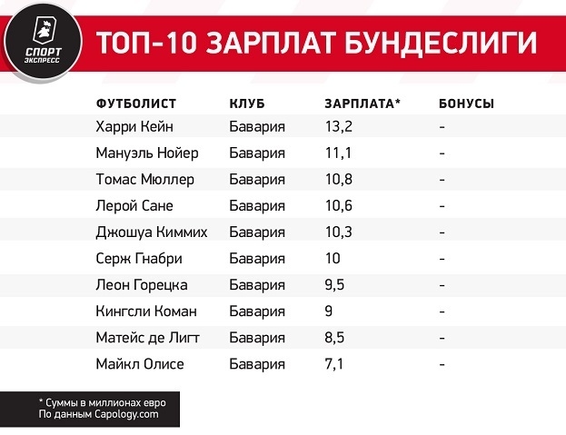 Топ-10 зарплат бундеслиги