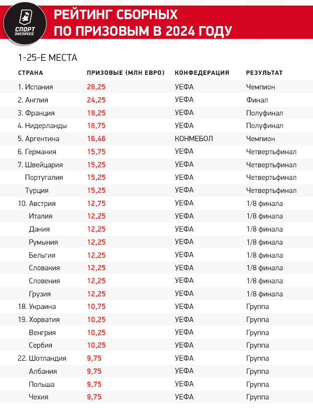 Европа доминирует, Грузия в три раза обогнала Бразилию. Рейтинг призовых сборных в 2024 году