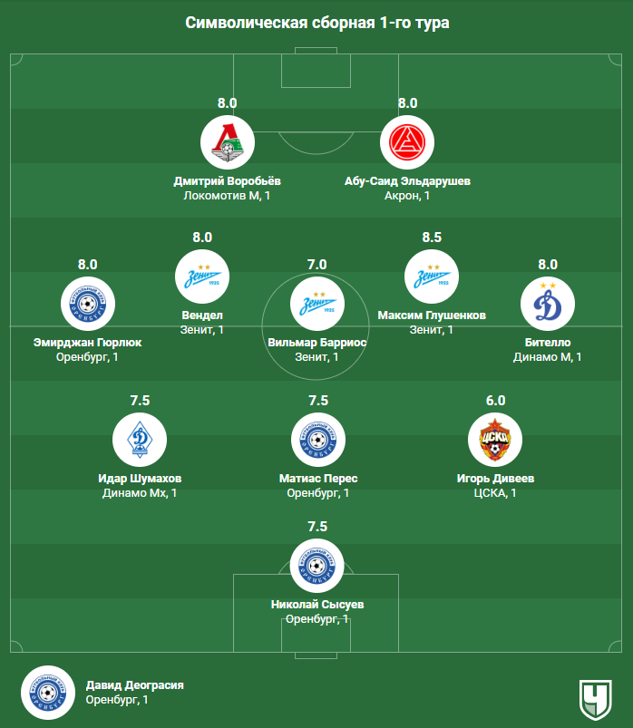 Сборная 1-го тура РПЛ. В ней игроки сразу семи клубов!