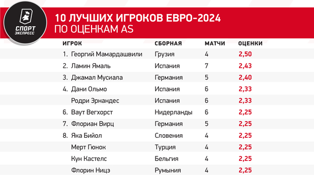 10 лучших игроков Евро-2024 по оценкам As