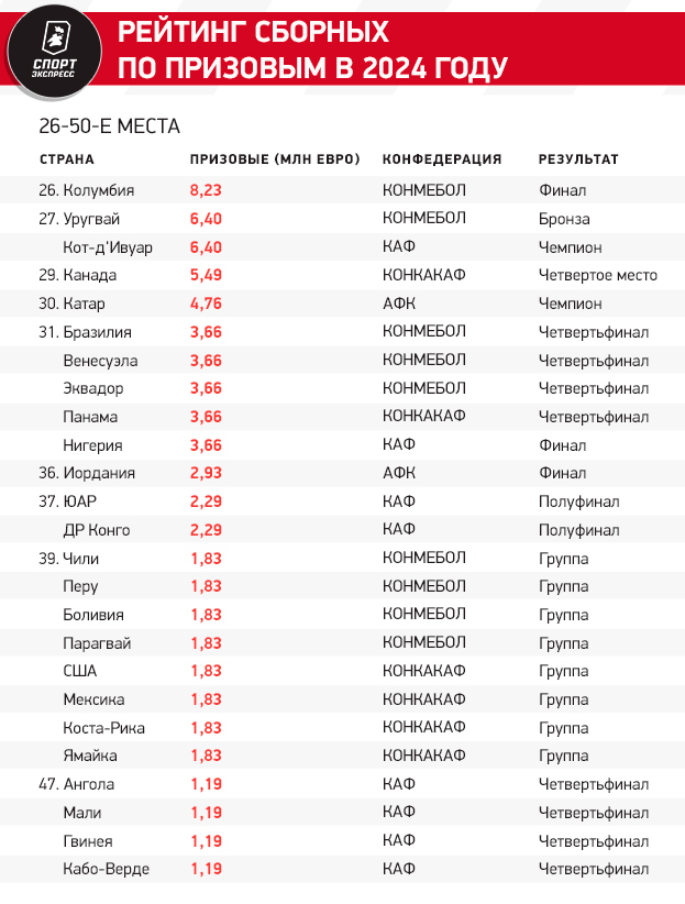 Европа доминирует, Грузия в три раза обогнала Бразилию. Рейтинг призовых сборных в 2024 году