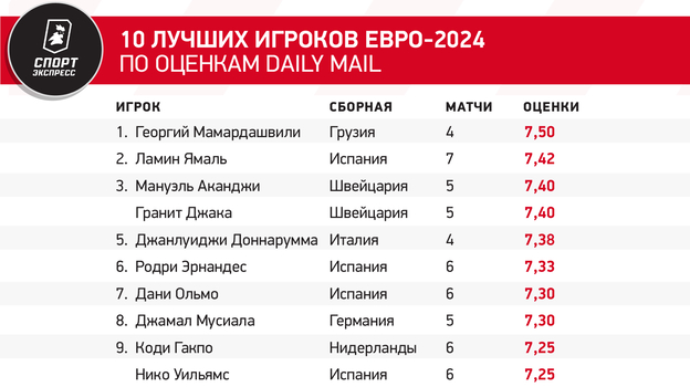 10 лучших игроков Евро-2024 по оценкам Daily Mail