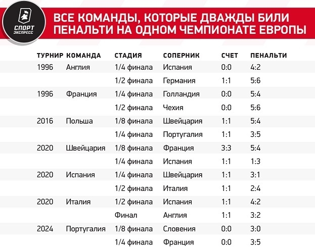 Все команды, которые дважды били пенальти на одном чемпионате Европы