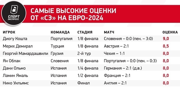 Самые высокие оценки от «СЭ» на Евро-2024