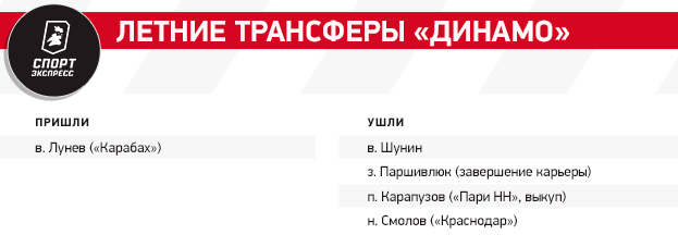 Динамо — 2024/25: трагическая развязка прошлого сезона сделает бело-голубых сильнее?