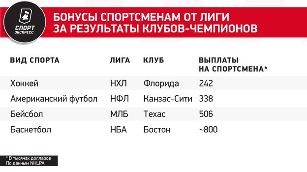 Бонусы спортсменам от лиги за результаты клубов-чемпионов