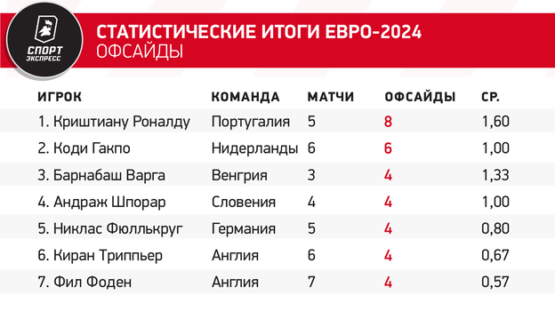 Статистические итоги Евро-2024. Офсайды