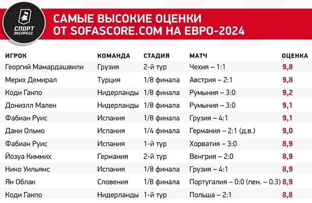 Самые высокие оценки от SofaScore.com на Евро-2024