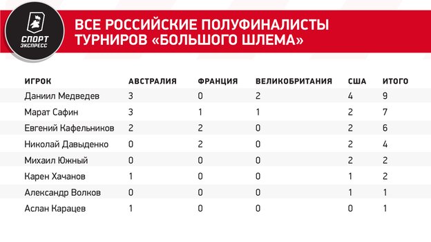 Все российские полуфиналисты турниров «Большого шлема»