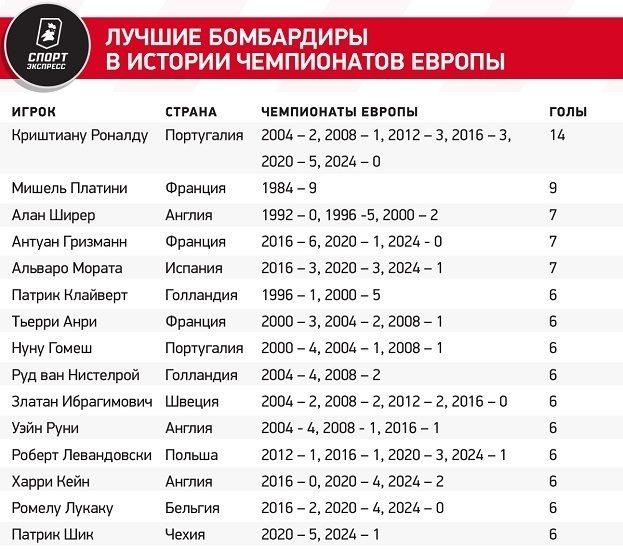 Лучшие бомбардиры в истории чемпионатов Европы