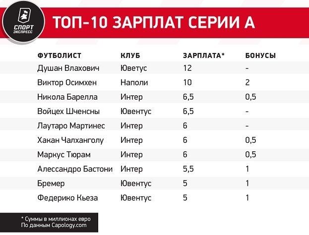 Топ-10 зарплат Серии А