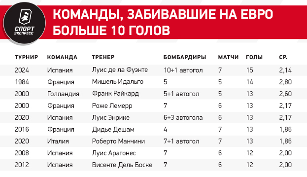 Испания — трижды рекордсмен: историческая статистика чемпионата Европы