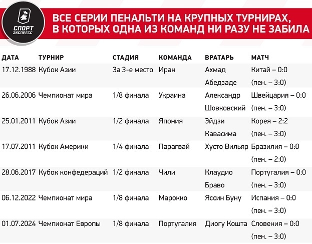 Все серии пенальти на крупных турнирах, в которых одна из команд ни разу не забила