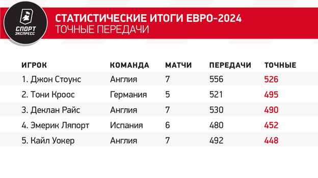 Статистические итоги Евро-2024. Точные передачи