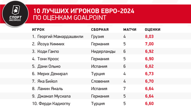 10 лучших игроков Евро-2024 по оценкам GoalPoint