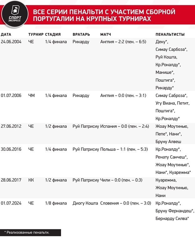 Все серии пенальти с участием сборной Португалии на крупных турнирах