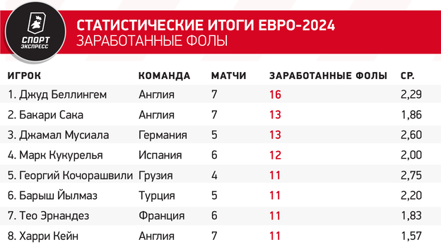 Статистические итоги Евро-2024. Заработанные фолы