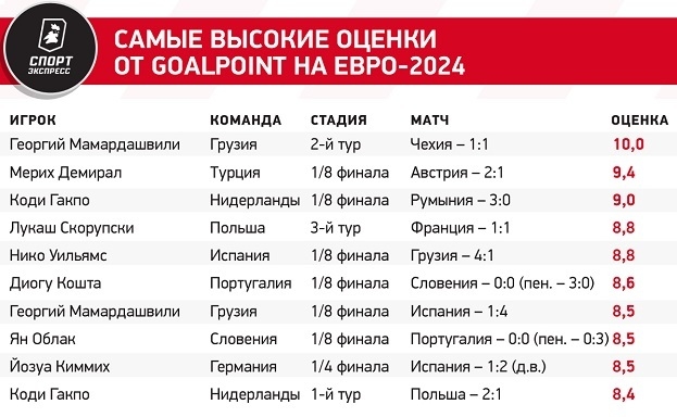 Самые высокие оценки от GoalPoint на Евро-2024