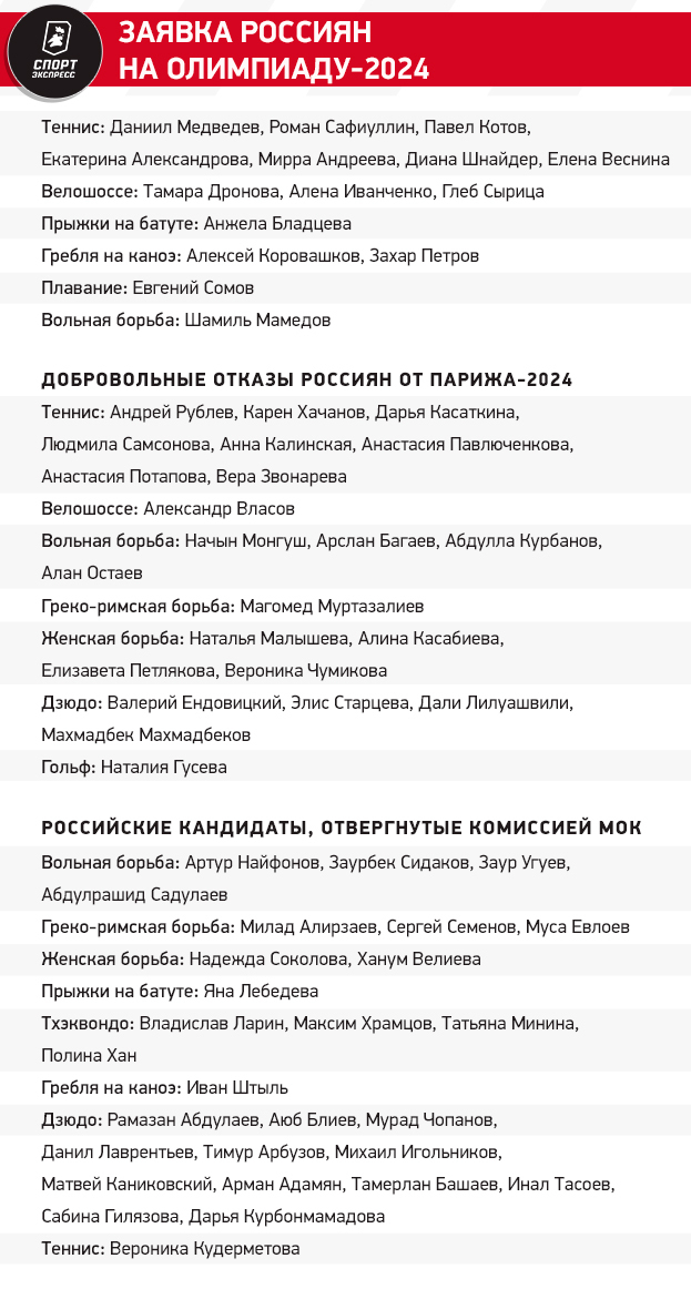 Российский борец попал в финальные списки олимпийского турнира. Национальная федерация против